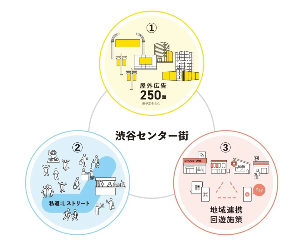 渋谷センター街の図解