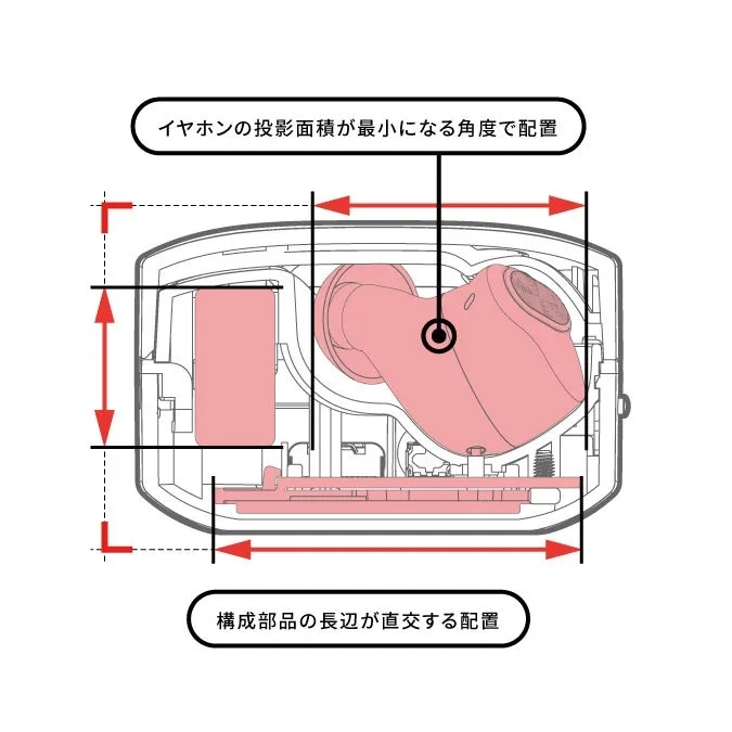 イヤホンの配置に関する図。イヤホンの投影面積が最小になる角度で配置され、構成部品の長辺が直交する配置になっている。