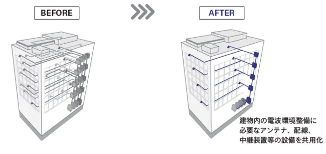 建物の電波環境整備に関する図。左側は整備前で、右側は整備後の様子が描かれている。建物のアンテナ、配線、中継装置などの設備が共用化されている。