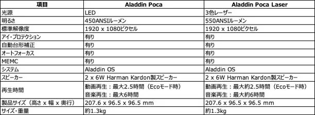 Aladdin PocaとAladdin Poca Laserの仕様を比較した表の画像です。