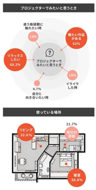 プロジェクターの使用状況に関するインフォグラフィック