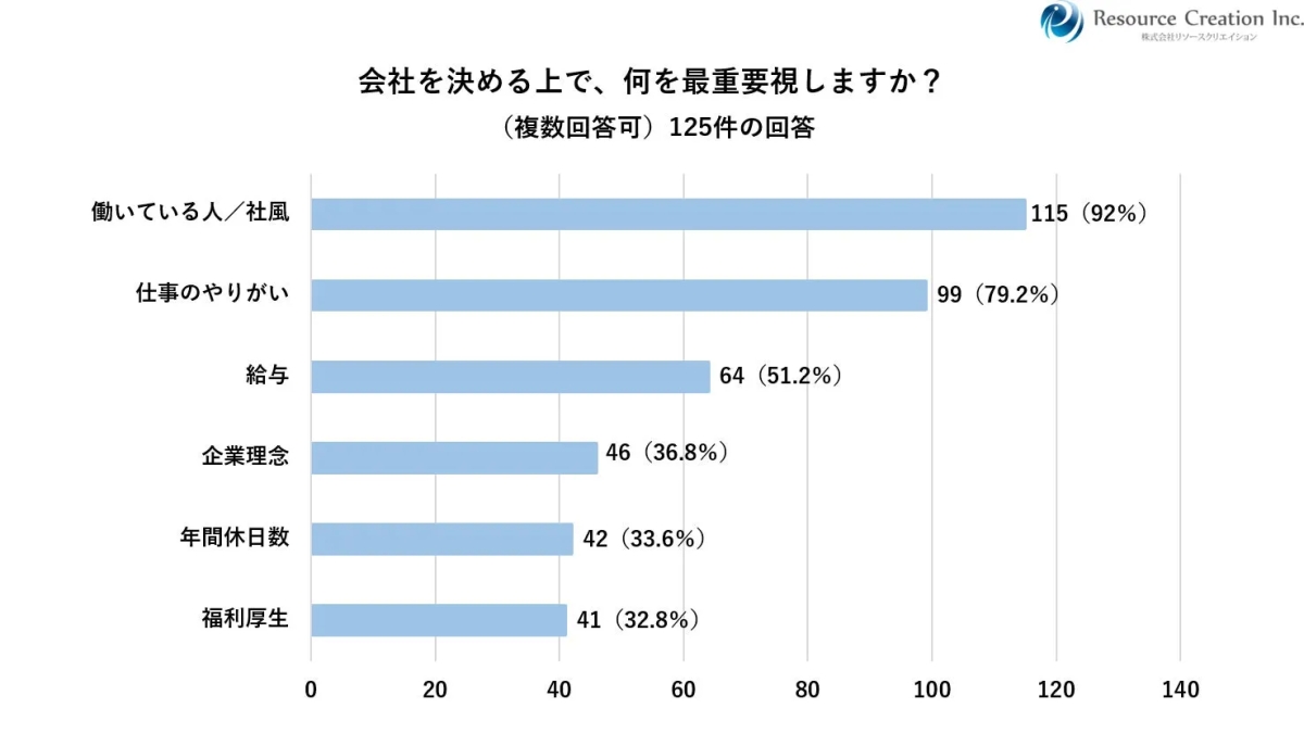 会社を決める上で、何を最重要視しますか? (複数回答可)125件の回答