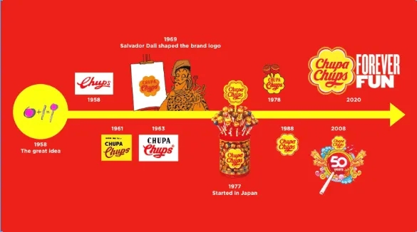 チュッパチャプスのブランドロゴの歴史を示す画像