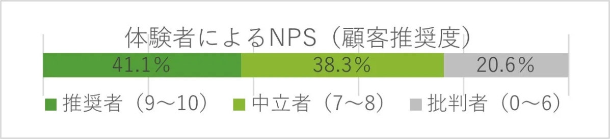 NPS（顧客推奨度）を示すグラフ。41.1%が推奨者、38.3%が中立者、20.6%が批判者。