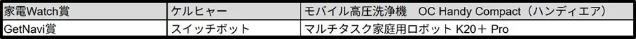 家電Watch賞とGetNavi賞の受賞製品のリスト。