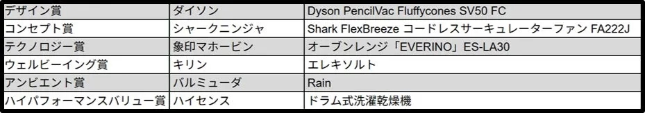デザイン賞、コンセプト賞、テクノロジー賞、ウェルビーイング賞、アンビエント賞、ハイパフォーマンスバリュー賞の各賞と、受賞企業名、製品名が記載された表の画像。