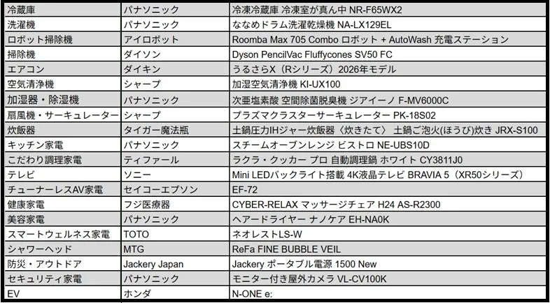 家電製品に関する製品名とメーカー名の一覧表です。冷蔵庫、洗濯機、掃除機、エアコン、空気清浄機、加湿器、扇風機、炊飯器、キッチン家電、調理家電、テレビ、AV家電、健康家電、美容家電、スマートウェルネス家電、シャワーヘッド、防災・アウトドア用品、セキュリティ家電、EV（電気自動車）に関する製品情報が記載されています。