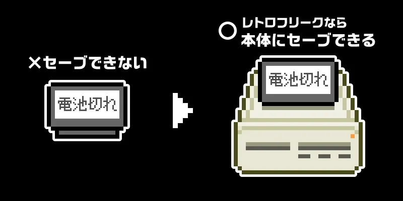 レトロフリークに関する画像。左側は電池切れでセーブできない様子、右側はレトロフリークでセーブできる様子が描かれています。