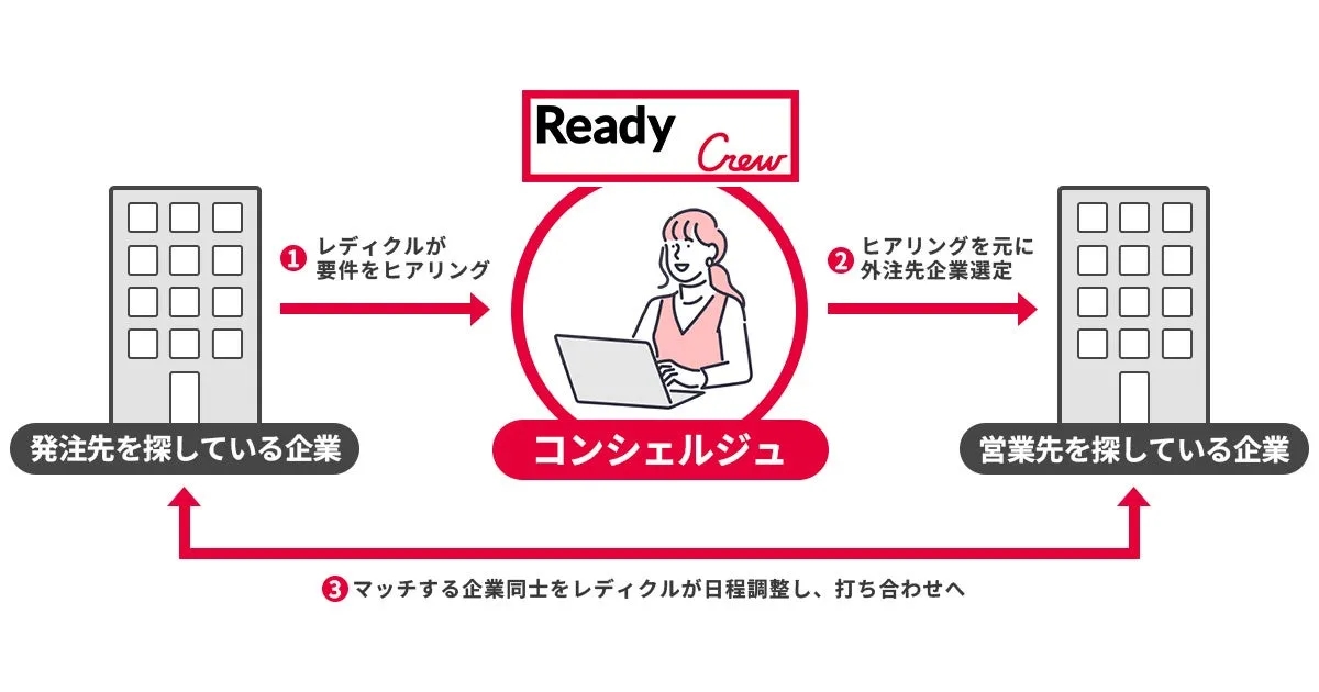レディクルが要件をヒアリングし、コンシェルジュがヒアリングをもとに外注先企業を選定する様子を示した図
