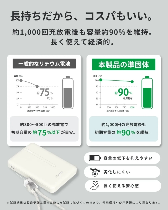次世代の準固体バッテリーで、毎日をもっと安心に